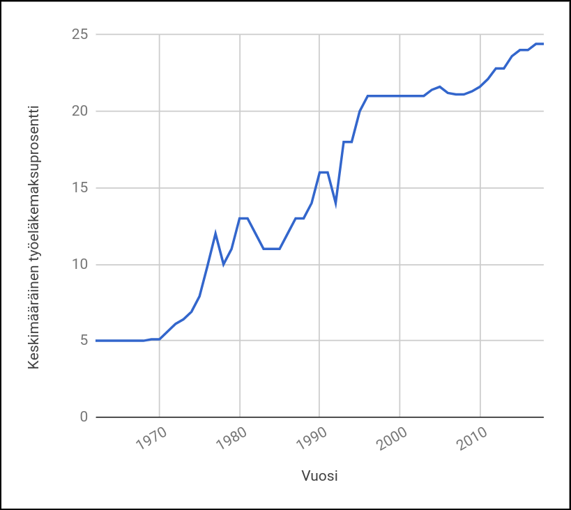 Työeläkemaksut 1980-20XX